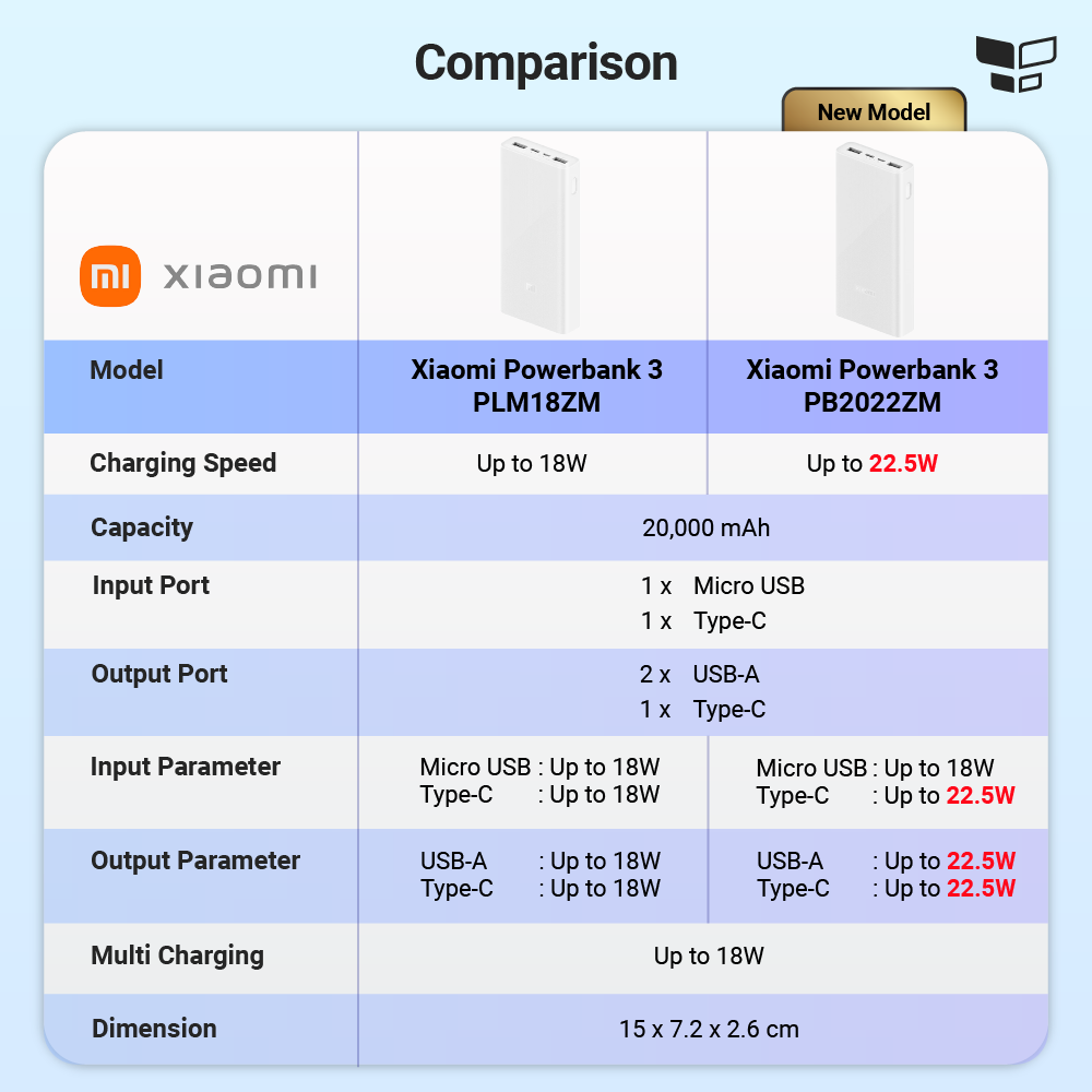 Xiaomi Powerbank 3 20000mAh 22.5W / 18W