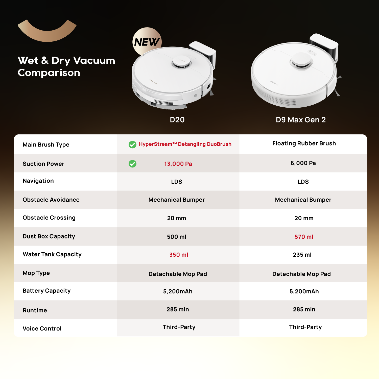 【NEW LAUNCH】Dreame D20 Robot Vacuum | 2-IN-1 Vacuum and Mop | 13,000Pa Suction Power | HyperStream™ Detangling DuoBrush