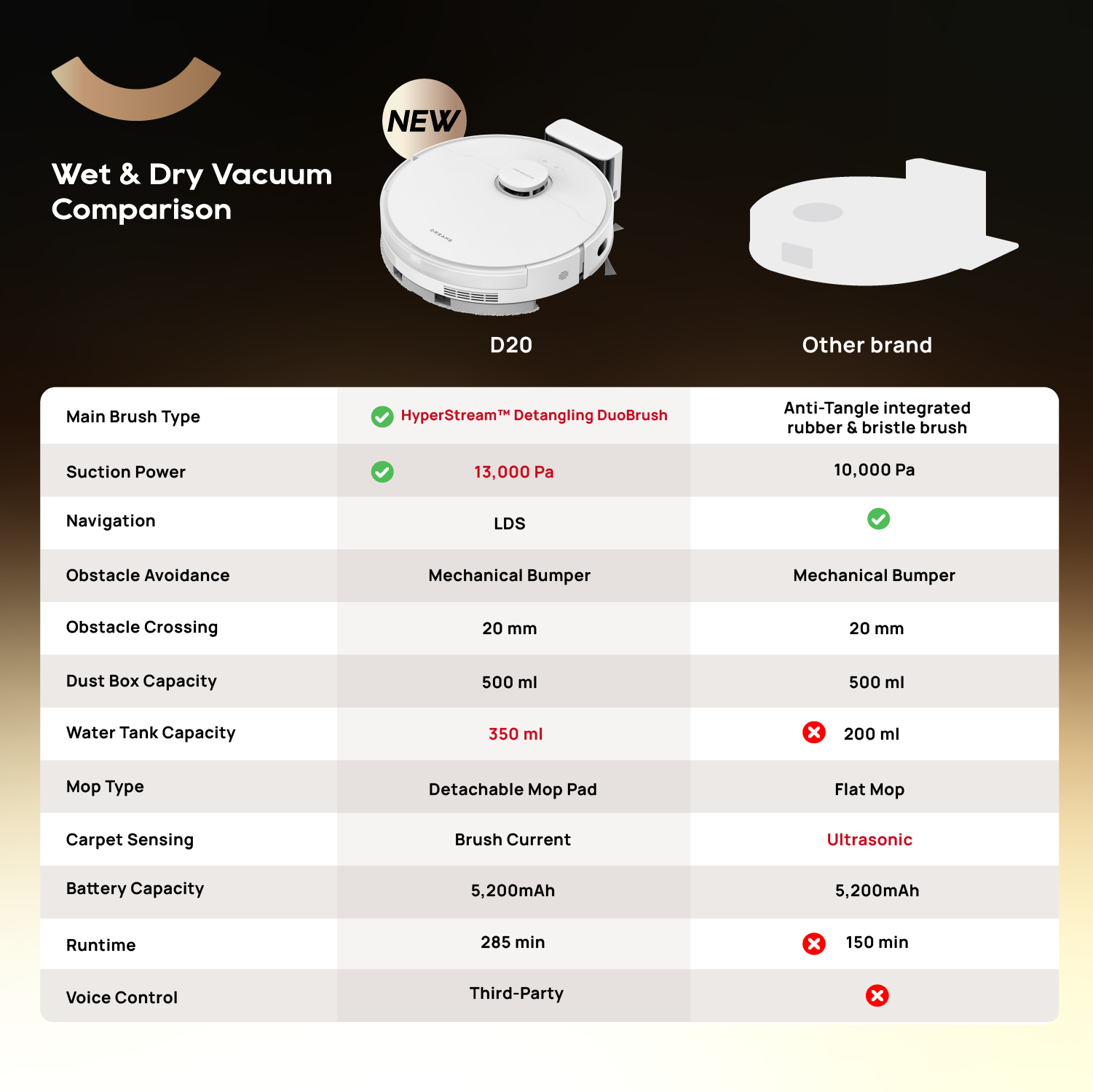 【NEW LAUNCH】Dreame D20 Robot Vacuum | 2-IN-1 Vacuum and Mop | 13,000Pa Suction Power | HyperStream™ Detangling DuoBrush
