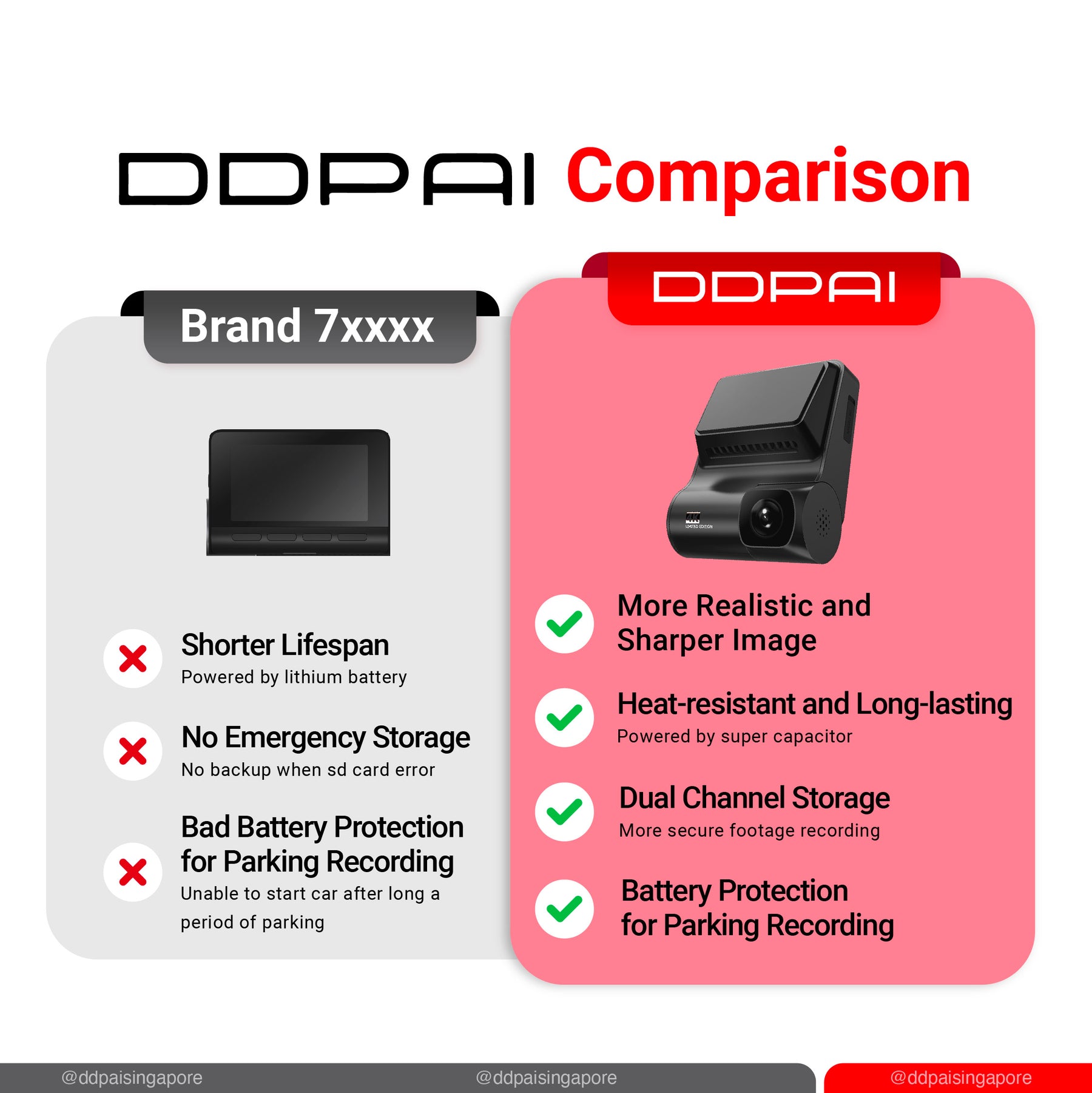 DDPAI Z50 4K 2160P Dash Cam GPS Front + Rear Cam IPS Monitor GPS Version Car Dashcam DVR Decoder