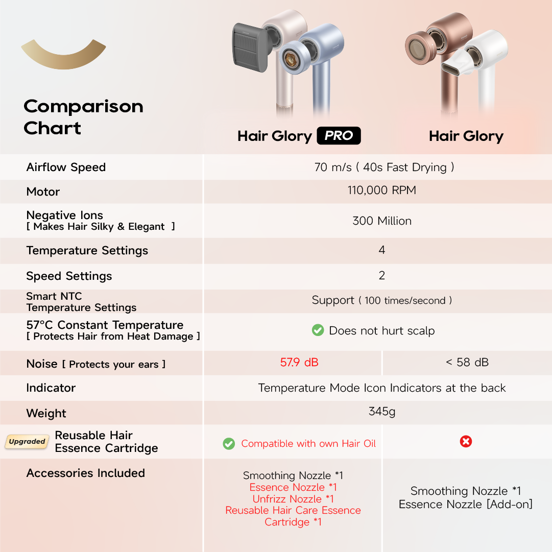 ใ2 Years Warrantyใ Dreame Hair Glory Pro Hair Dryer | Reusable Hair Care Essence Cartridge | 40s Fast Blow Dry