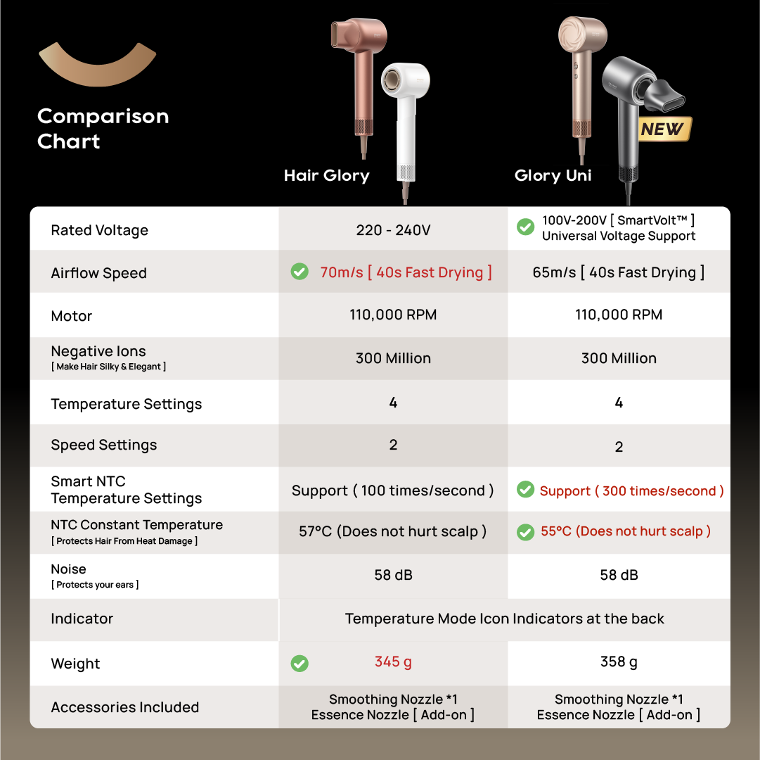 Dreame Hair Glory Uni Hair Dryer | SmartVolt™ Global Voltage Compatible | Ultra Lightweight 358g For Comfortable Use
