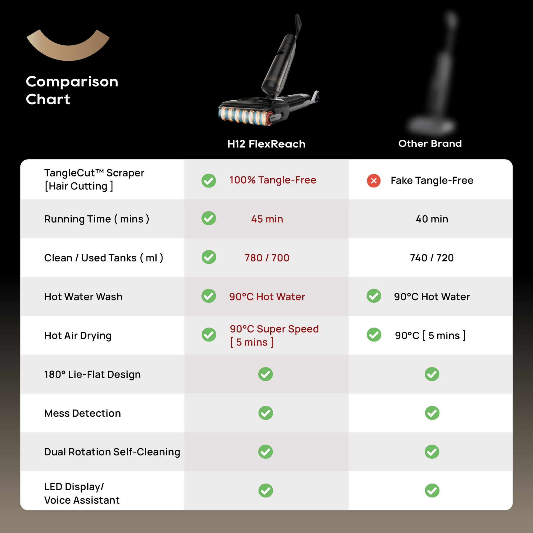 【GRAND LAUNCH】Dreame H12 FlexReach Wet and Dry Cordless Vacuum Cleaner | TangleCut™ Scraper (100% Hair Cutting / Anti-Tangle) | 90°C Hot Wash & Hot Air Dry
