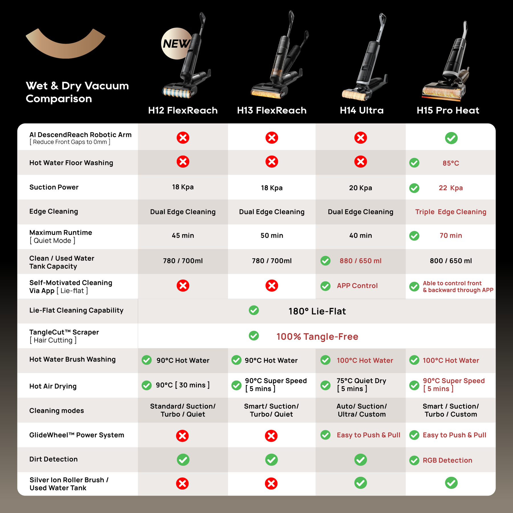 【GRAND LAUNCH】Dreame H12 FlexReach Wet and Dry Cordless Vacuum Cleaner | TangleCut™ Scraper (100% Hair Cutting / Anti-Tangle) | 90°C Hot Wash & Hot Air Dry