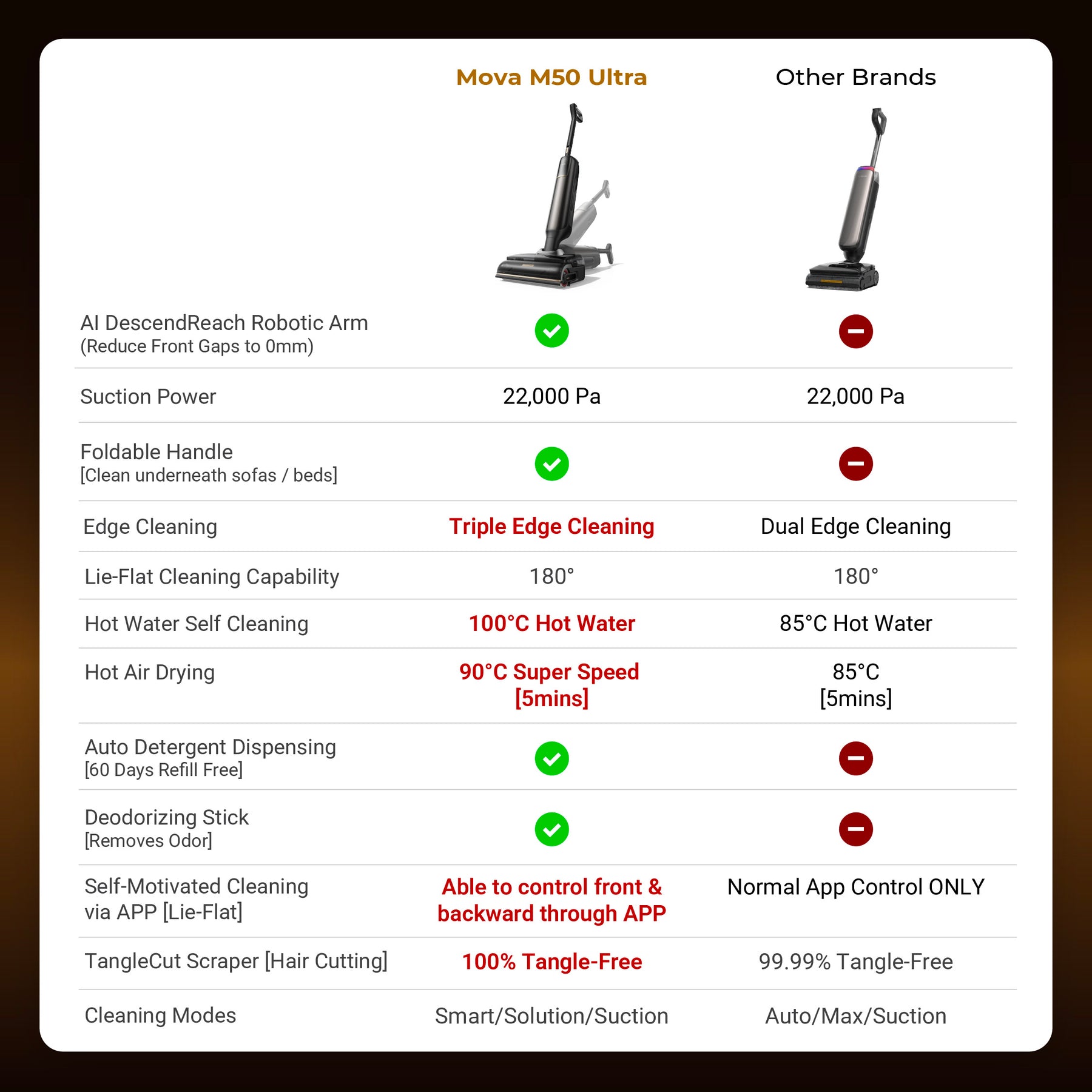 Mova M50 Ultra Wet and Dry Vacuum Cleaner
