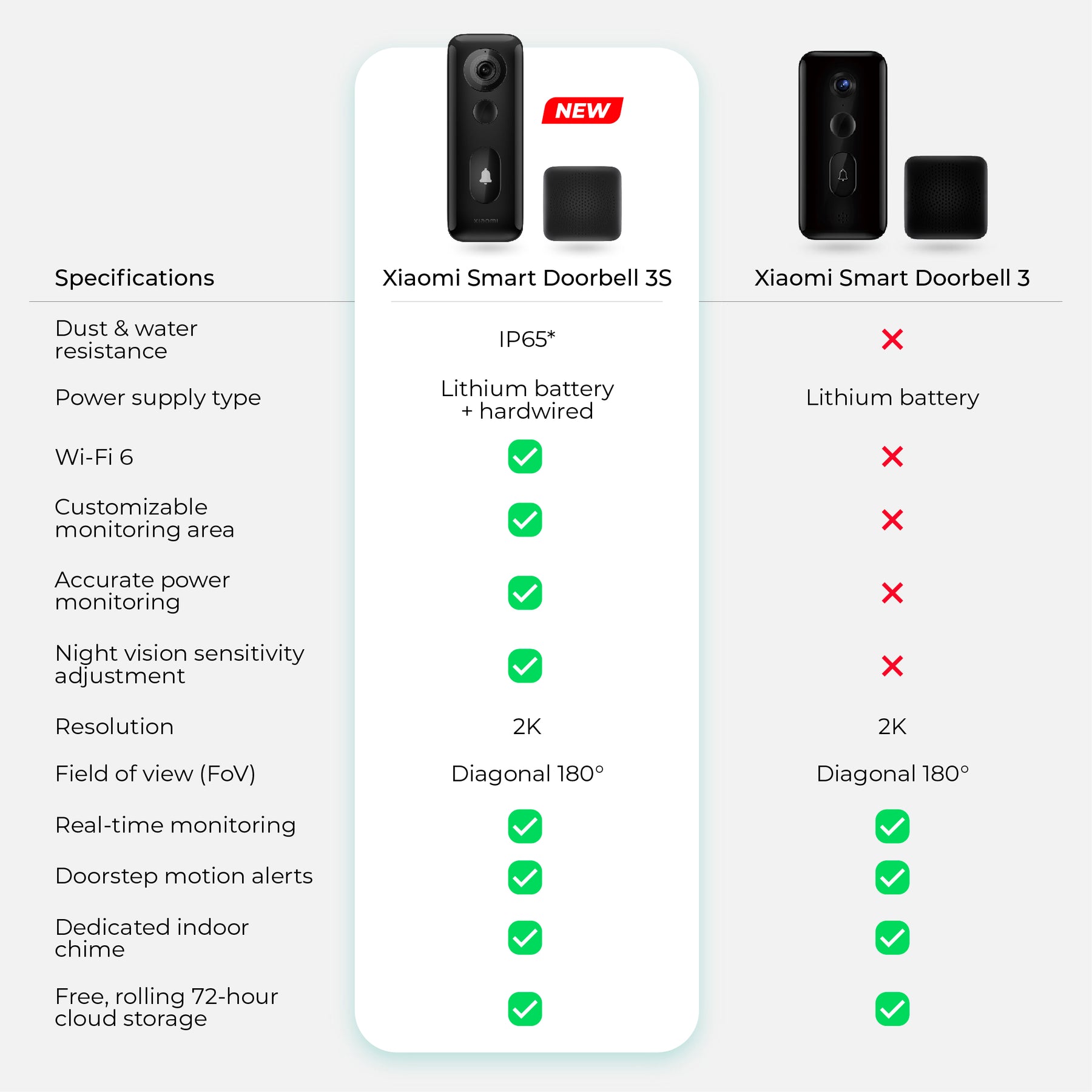 Xiaomi Smart Doorbell 3