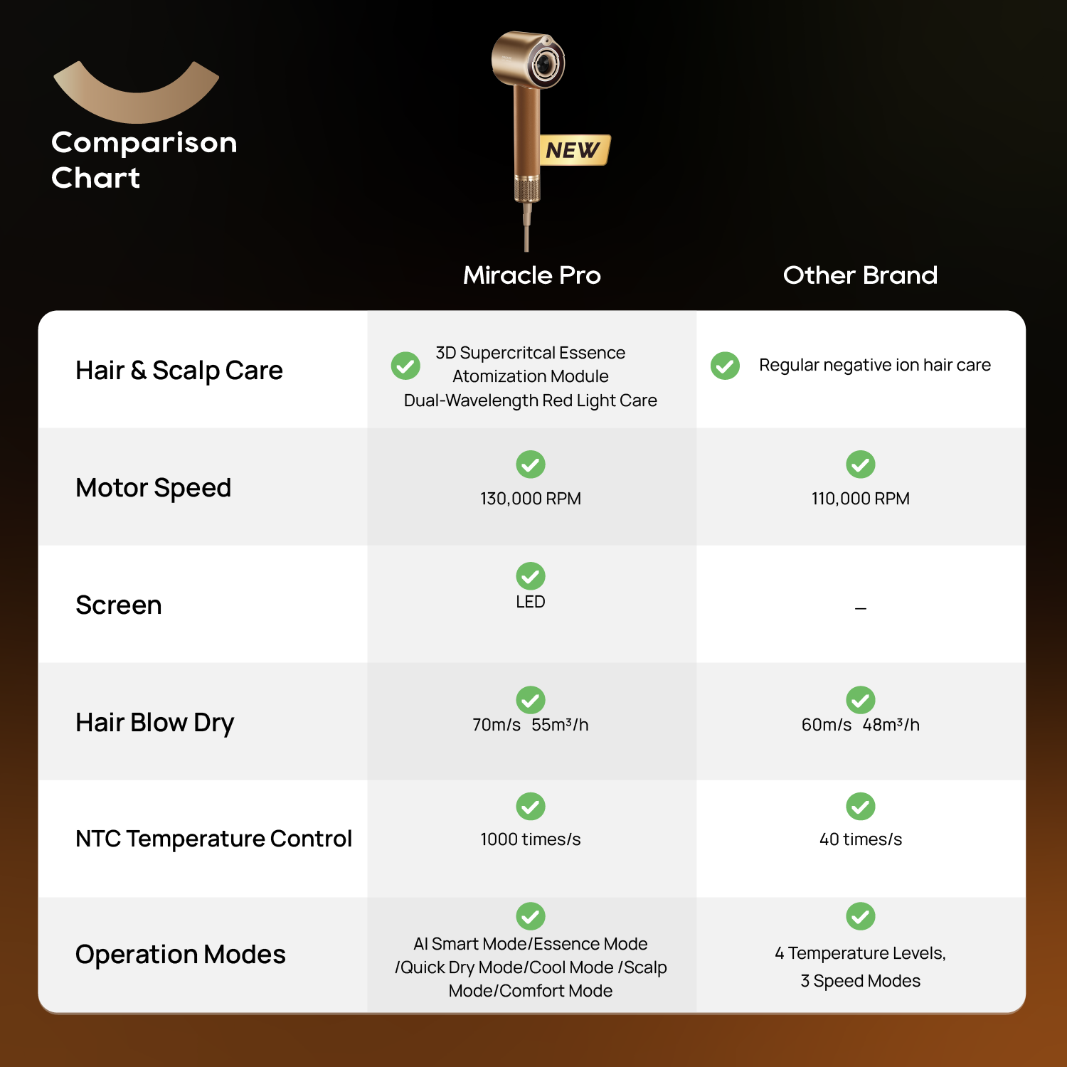 Dreame Hair Miracle Pro Hair Dryer | Deep Hair Infusion with Atomized Essence | Intelligent Heat and Airflow Regulation - Measures Distance of Hair and Automatically Adjusts Heat