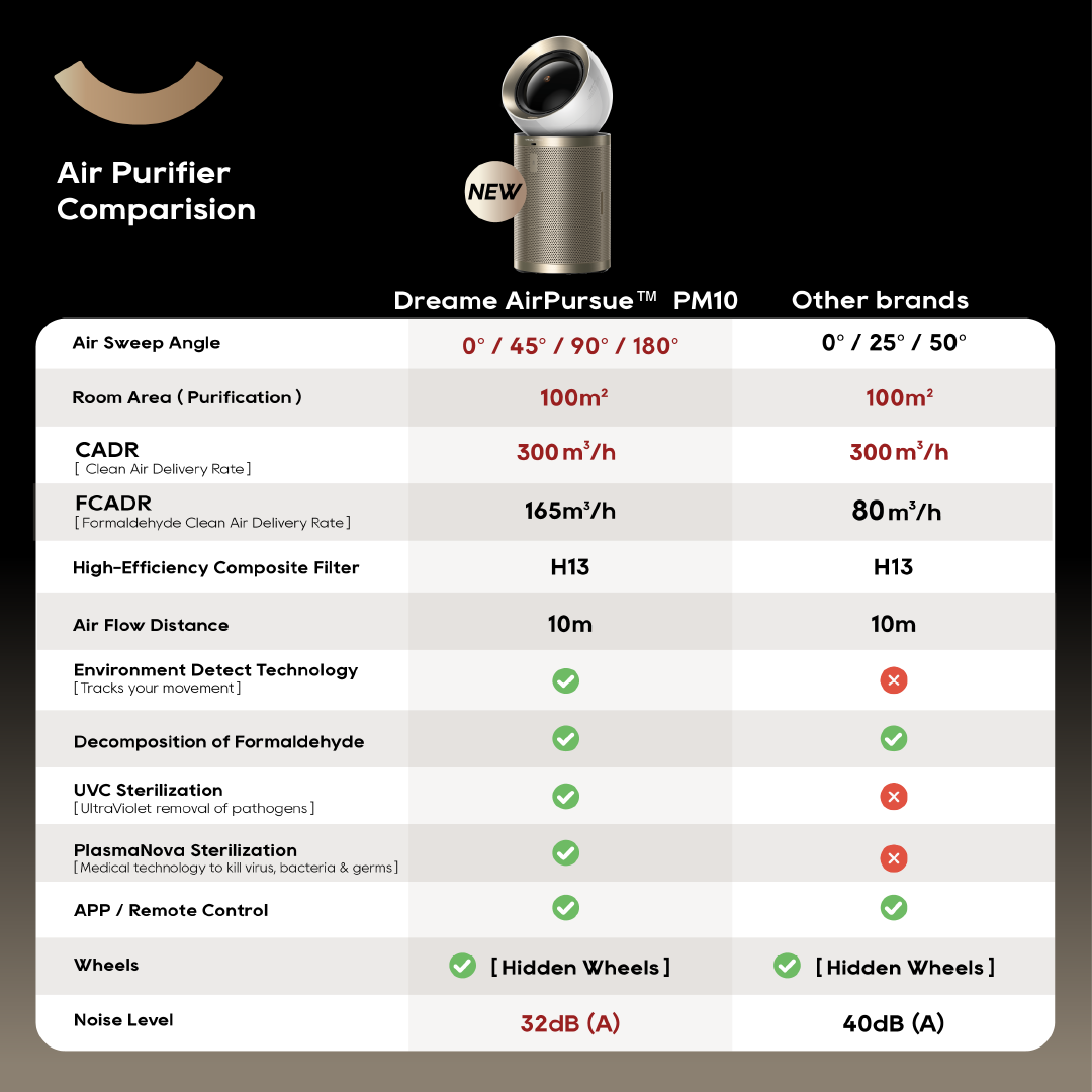 【GRAND LAUNCH】Dreame PM10 Air Purifier Fan Powered By DC Fan|DualAirflow Modulation & Environment Detect | H13 Hepa