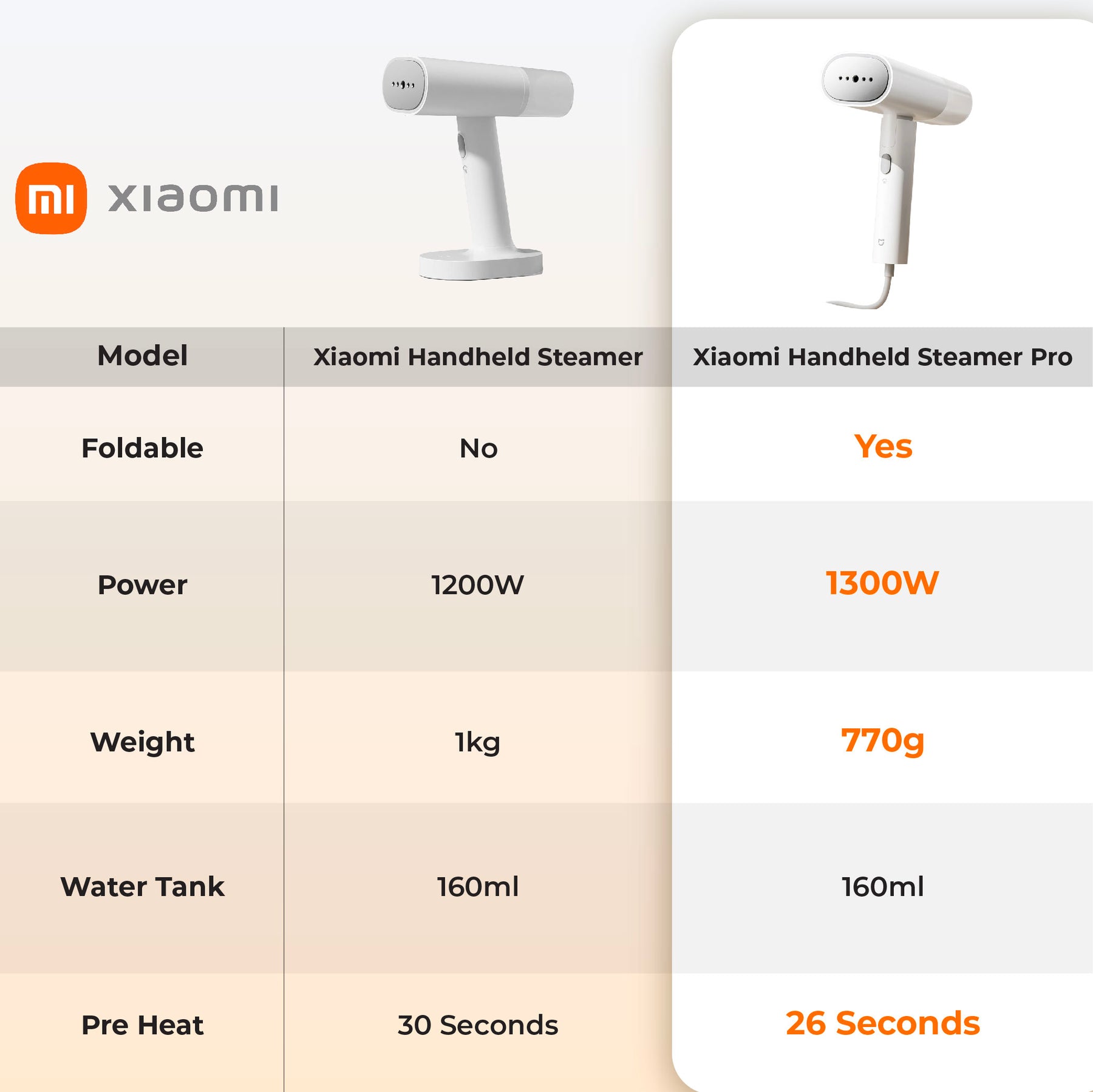 【LATEST RELEASE】 Xiaomi Garment Steamer Handheld Portable Pro Iron Steam Clothes Vertical Lightweight Add On Iron Board