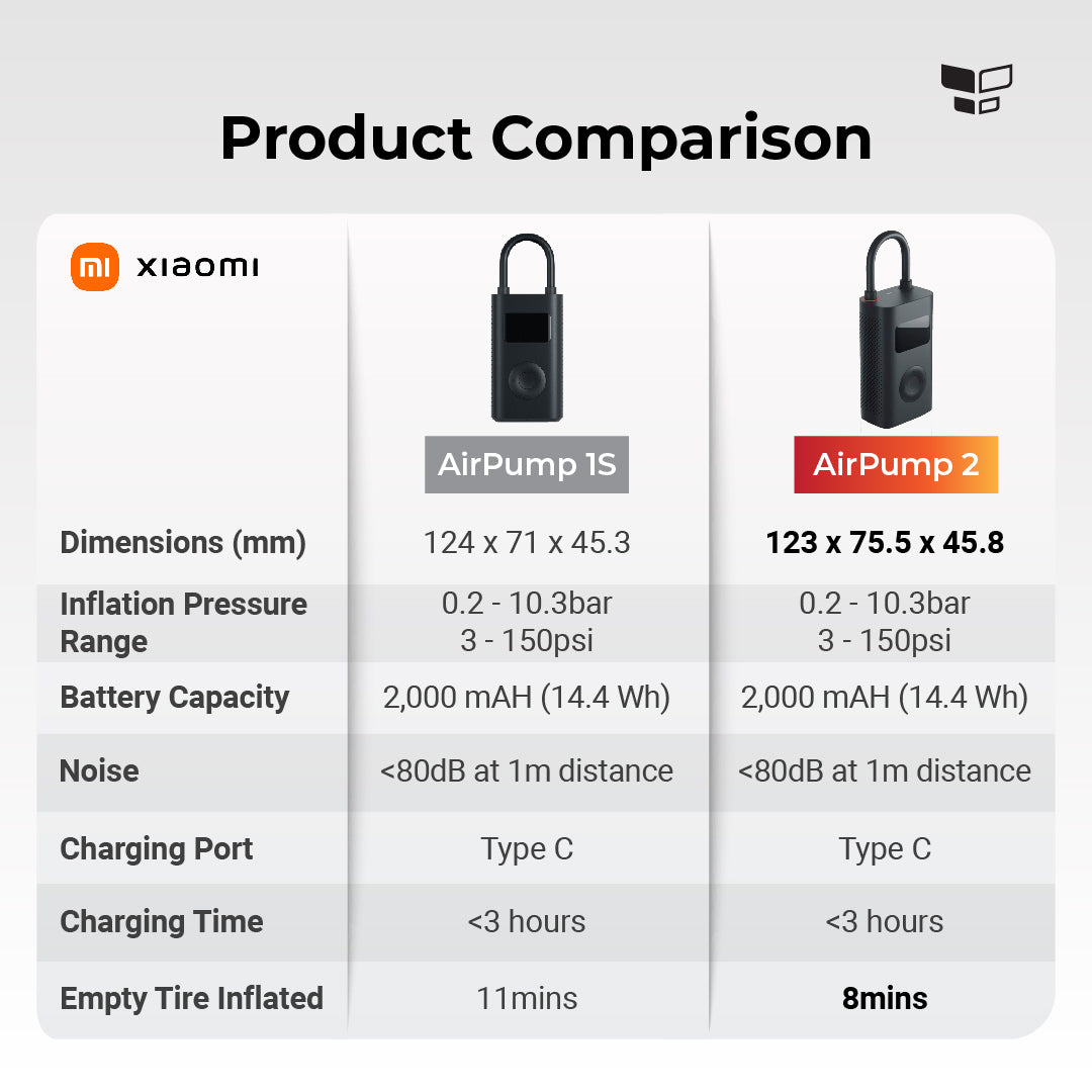 【NEW UPGRADED】Xiaomi Air Pump 2 Air Compressor | 25% Fast Tire Inflation | Reinflate 10 Tires | Six Preset Modes