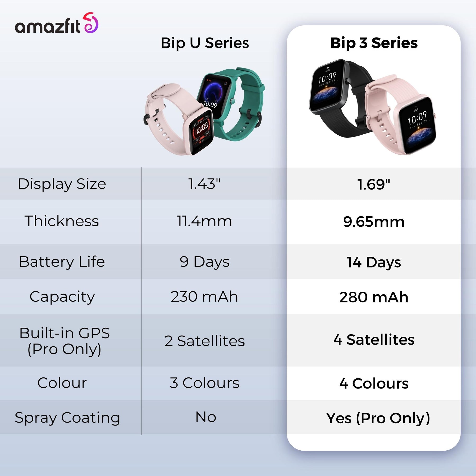 Amazfit Bip 3 / 3 Pro Smart Watch