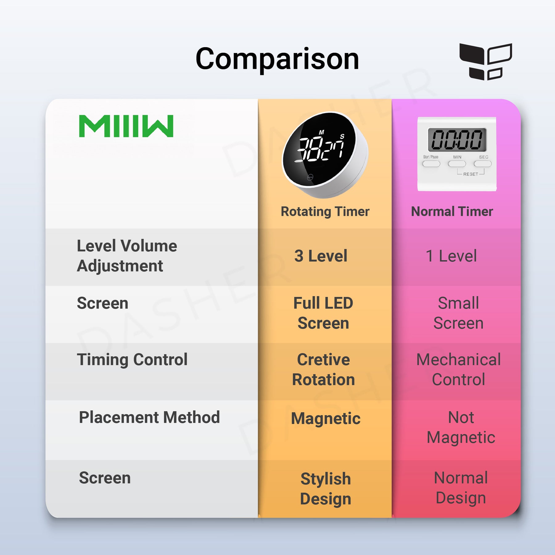 MIIIW Rotating Timer
