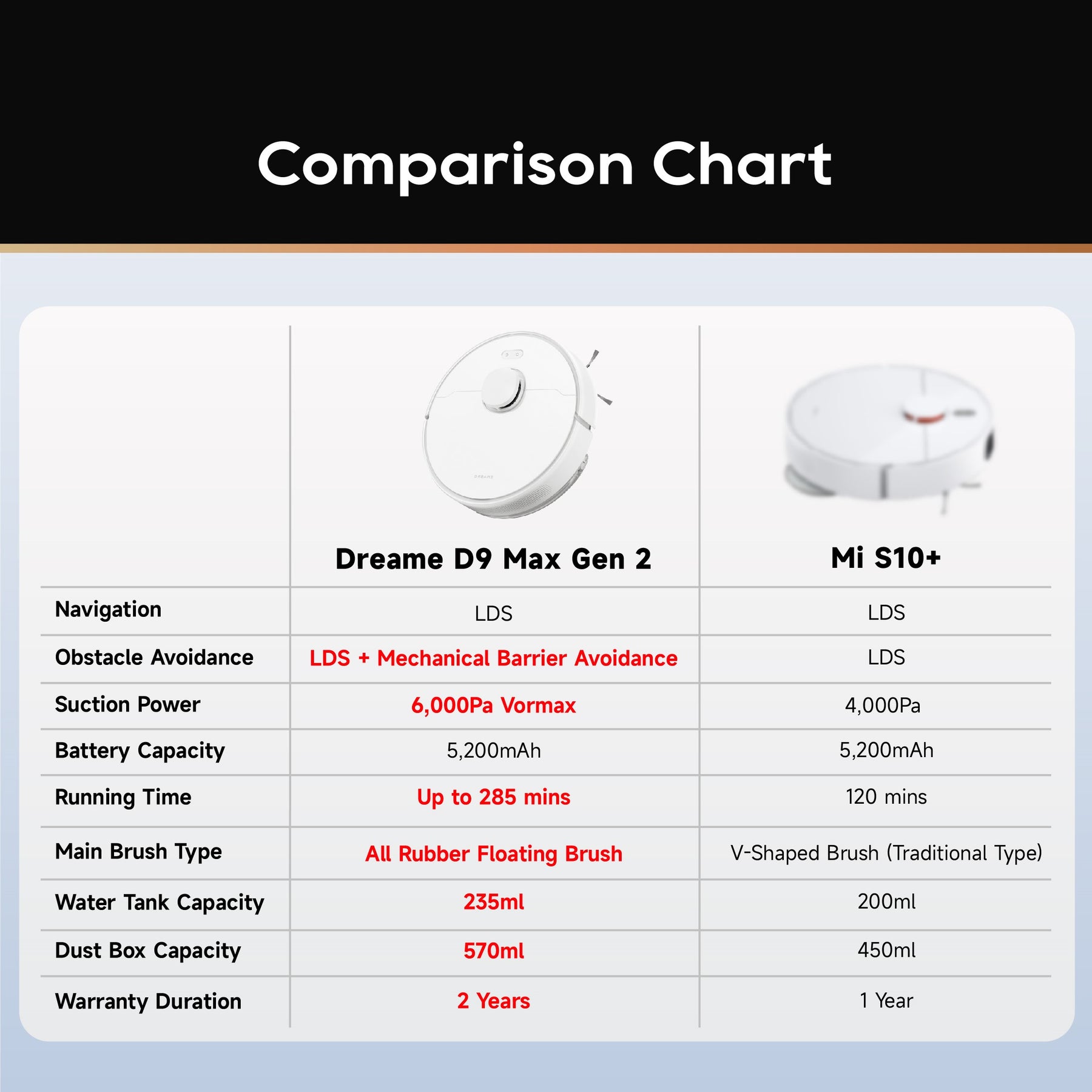 Dreame D9 Max Gen 2 Robot Vacuum and Mop | 6000Pa Vormax Suction | 285 Mins Run Time | Obstacle Avoidance