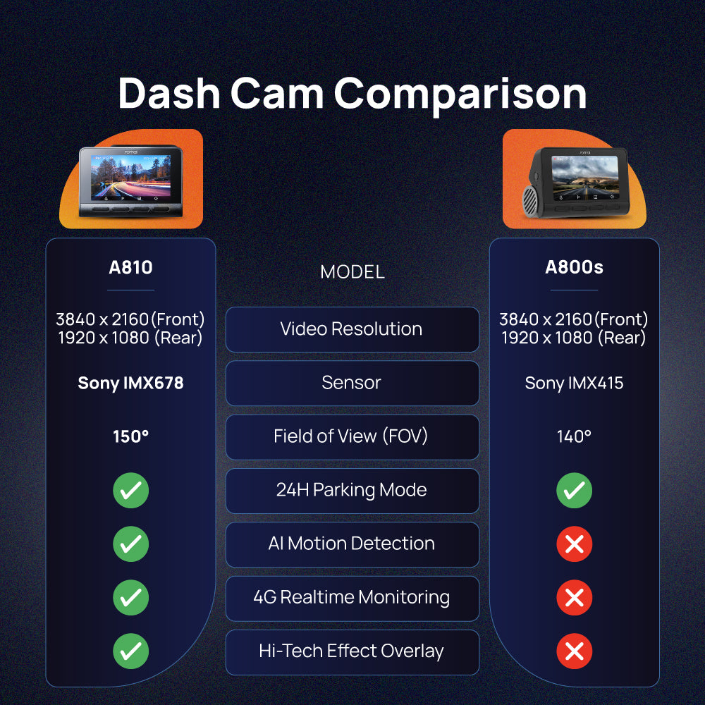 70mai A810 4K Dash Cam Dual Vision Car Recorder with GPS ADAS