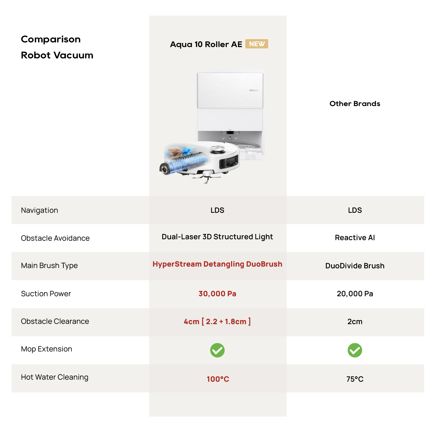 Dreame Robot Vacuum Aqua10 Roller AE