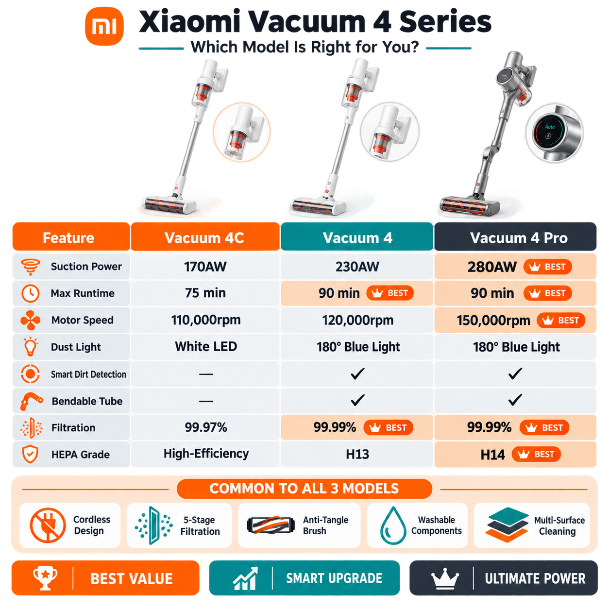 [EARLY BIRD SPECIAL PRICE] Xiaomi Mijia Cordless Stick Vacuum Cleaner 4 / 4C / 4 Pro Up to 230AW Suction | Blue Light Dust Detection |