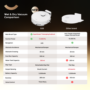【NEW LAUNCH】Dreame D20 Robot Vacuum | 2-IN-1 Vacuum and Mop | 13,000Pa Suction Power | HyperStream™ Detangling DuoBrush