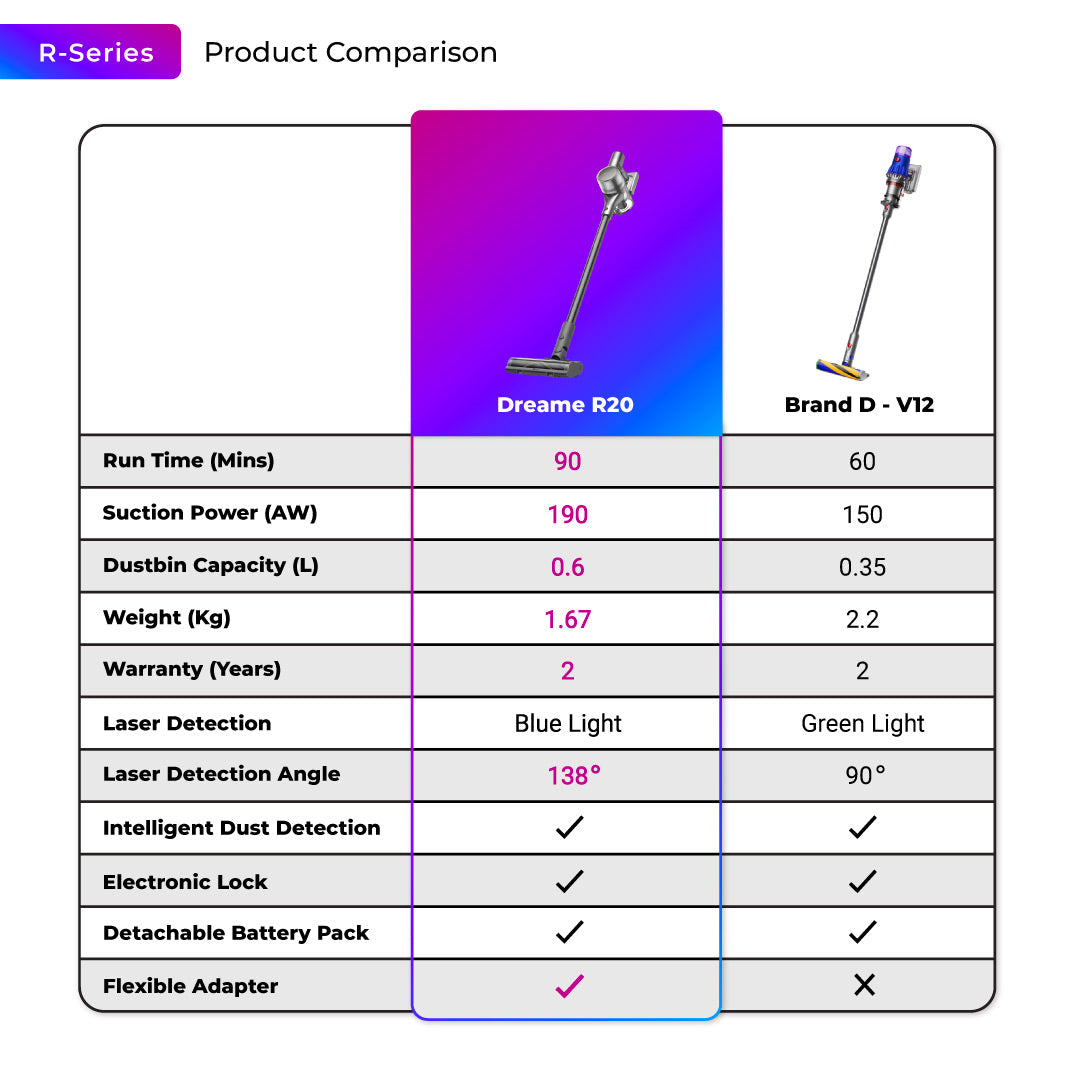 Dreame R20 Bendable Cordless Vacuum Cleaner | Laser Detect Technology | Detects Microscopic Dust | 2 Years Warranty