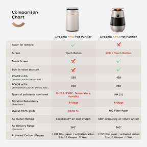 Dreame FP10 Pet Air Purifier