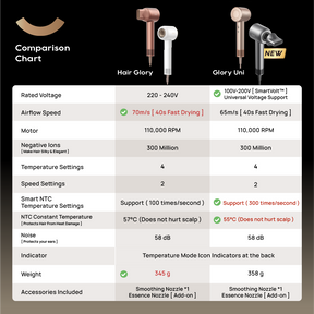Dreame Hair Glory Uni Hair Dryer | SmartVolt™ Global Voltage Compatible | Ultra Lightweight 358g For Comfortable Use