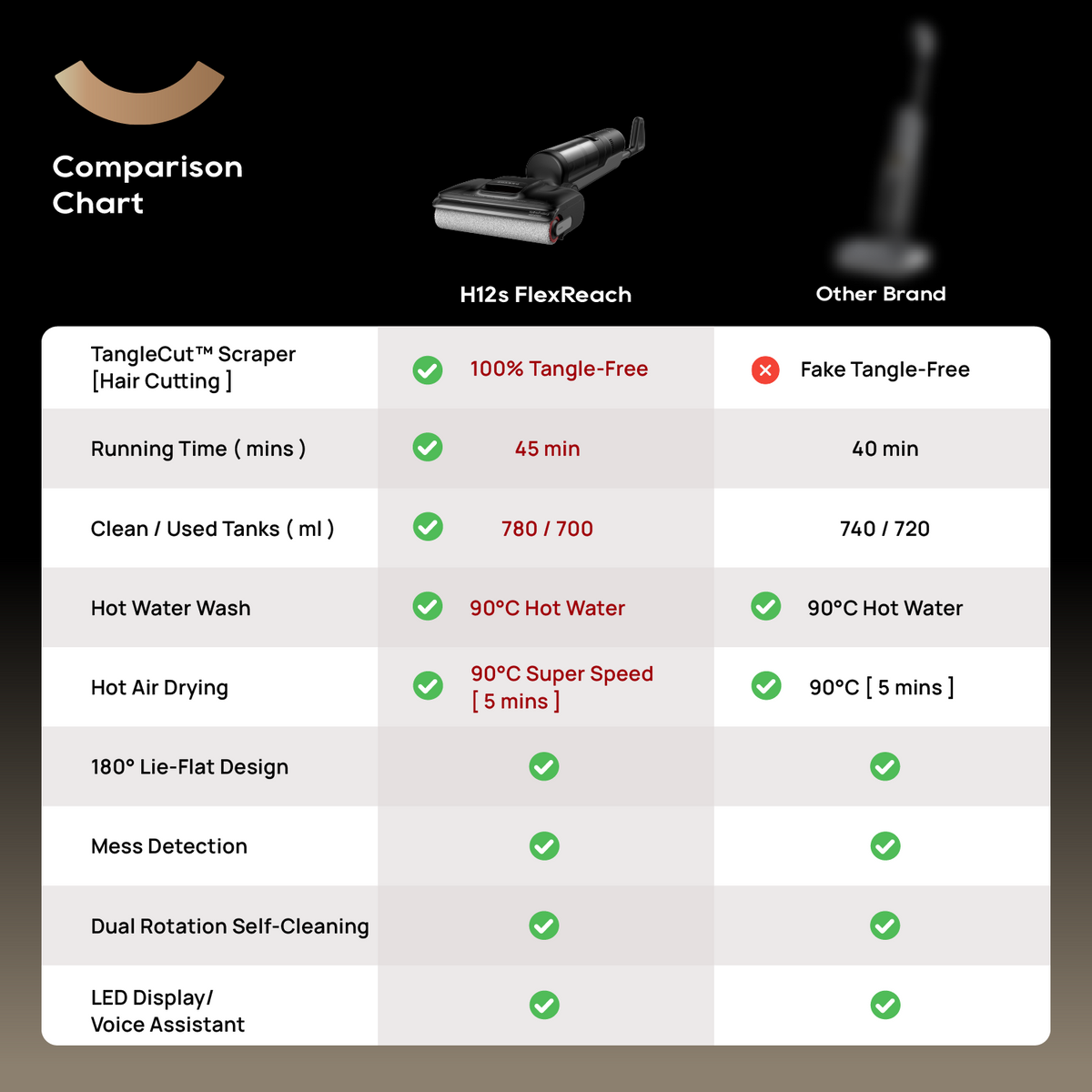 【BEST VALUE】Dreame H12s FlexReach Wet & Dry Cordless Vacuum Cleaner | 100% Tangle Free | 90°C Hot Water Wash