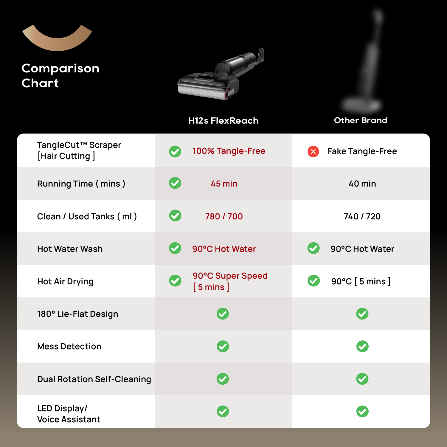 【BEST VALUE】Dreame H12s FlexReach Wet & Dry Cordless Vacuum Cleaner | 100% Tangle Free | 90°C Hot Water Wash