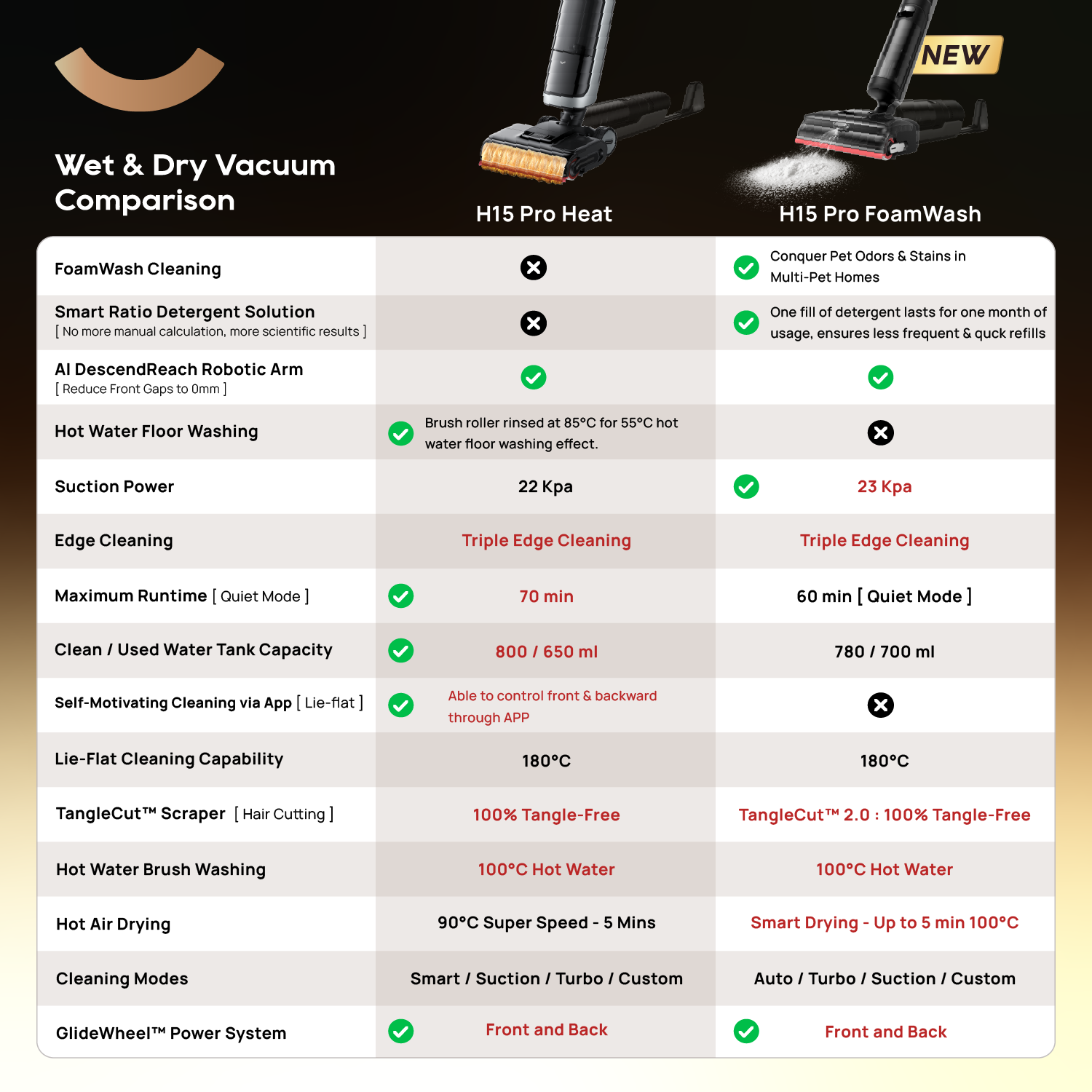 [Grand Launch] H15 Pro FoamWash Wet Dry Vacuum | Targeted Foam Application | GapFree 2.0 AI  DescendReach Robotic Arm