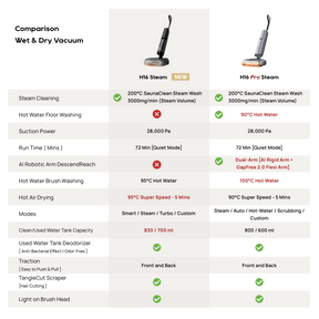 Dreame H16 Steam Wet & Dry Vacuum Cleaning