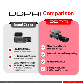 DDPAI Dash Cam Mini 5 4K 2160P HD DVR Car Camera Hidden Android Wifi 4G Connect Auto Video Recorder Dashcam