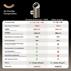 【GRAND LAUNCH】Dreame PM10 Air Purifier Fan Powered By DC Fan｜DualAirflow Modulation & Environment Detect | H13 Hepa