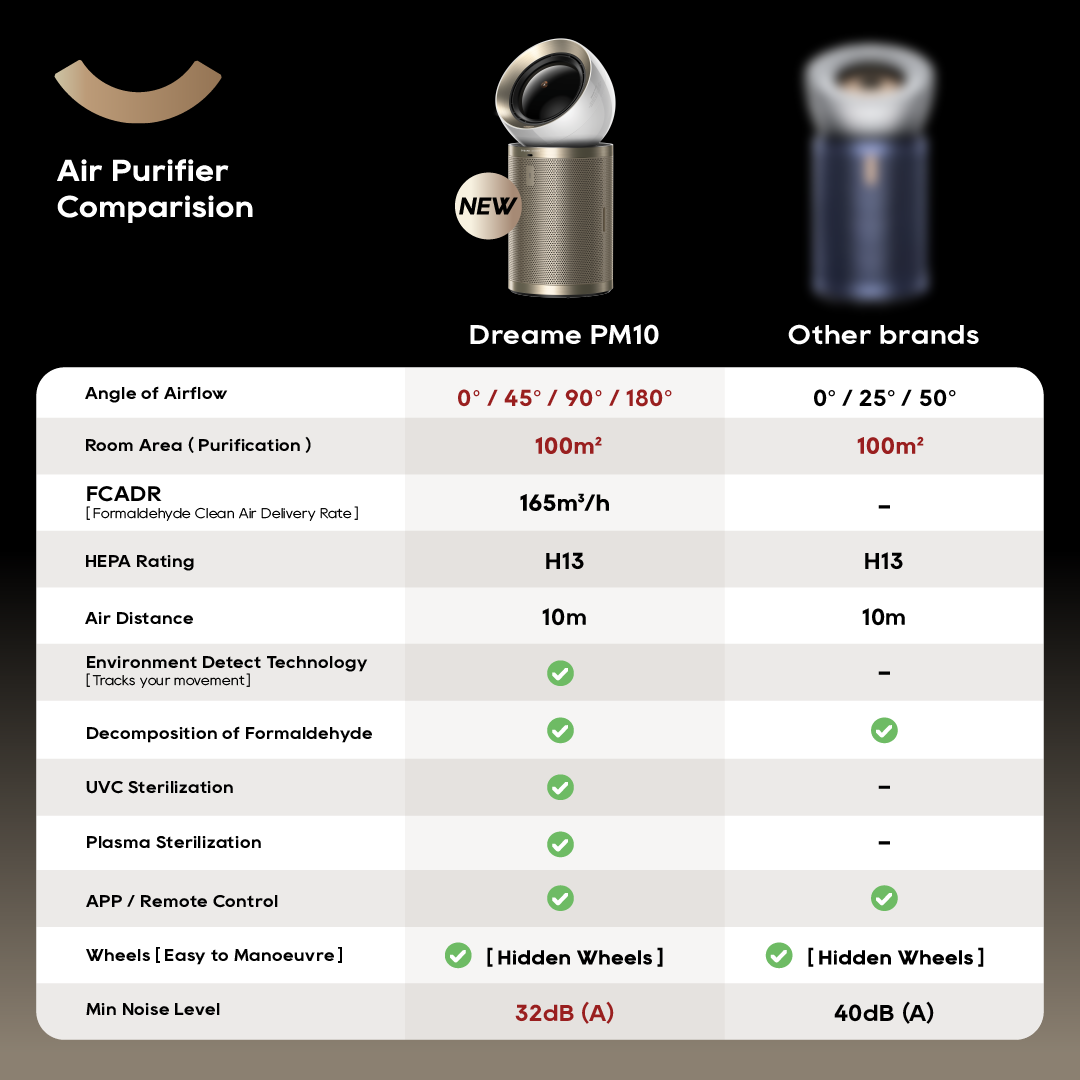 【GRAND LAUNCH】Dreame Air Purifier PM10|Dual Airflow Modulation And Environment Detect Technology | Fully Sealed HEPA H13