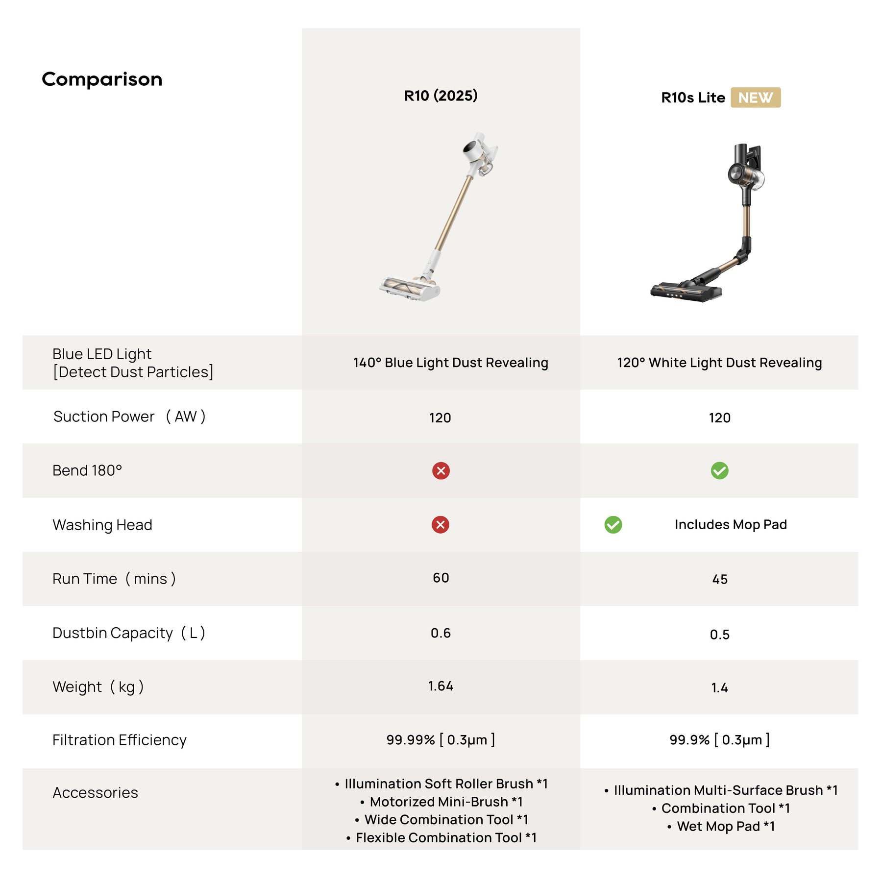 Dreame R10S Lite Cordless Stick Vacuum