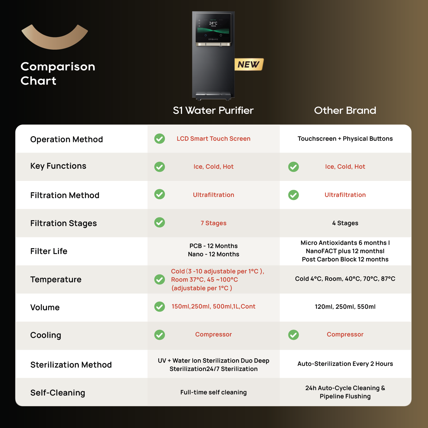 [New Launch] Dreame S1 Water Purifier | All-In-One Machine - Cold, Hot, Ice | Nano Ultrafiltration System - 7 Layer Filtration System