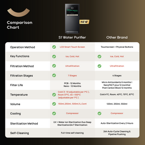 [New Launch] Dreame S1 Water Purifier | All-In-One Machine - Cold, Hot, Ice | Nano Ultrafiltration System - 7 Layer Filtration System