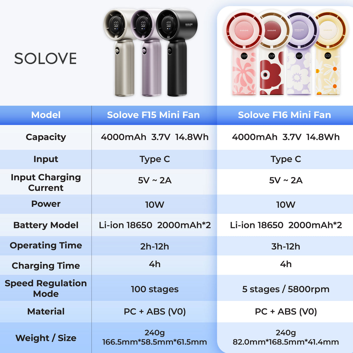 SoLove F15 100 Speed Modes / F16 Mini High Speed Cooling Wind Fan 12 Hours Battery LED Display TYPE C Charging