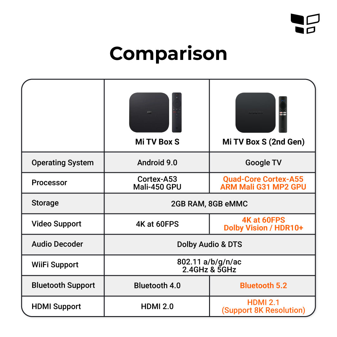 Global Version Xiaomi Mi TV Box S 2nd Gen Dolby Vision HDR10+