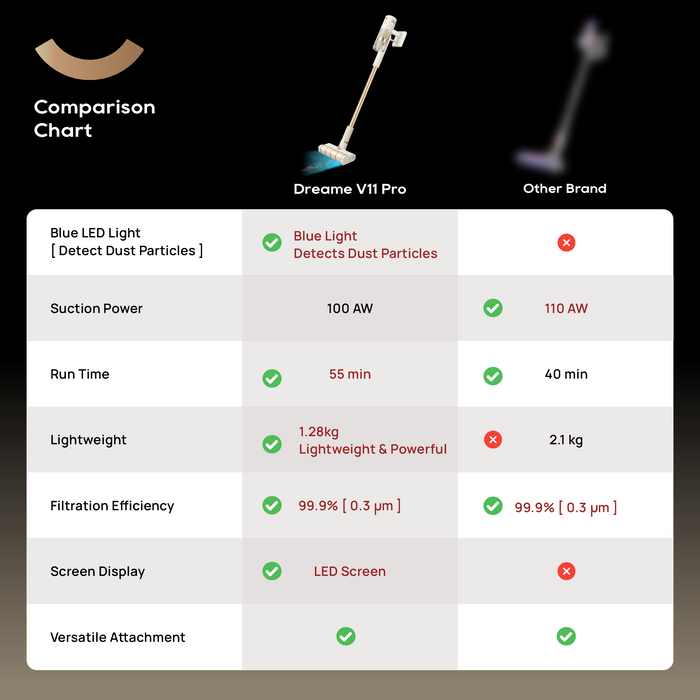 【NEW】Dreame V11 Pro Cordless Vacuum Cleaner | Lightweight & Powerful | Brush Head with Blue Light | Anti Tangles