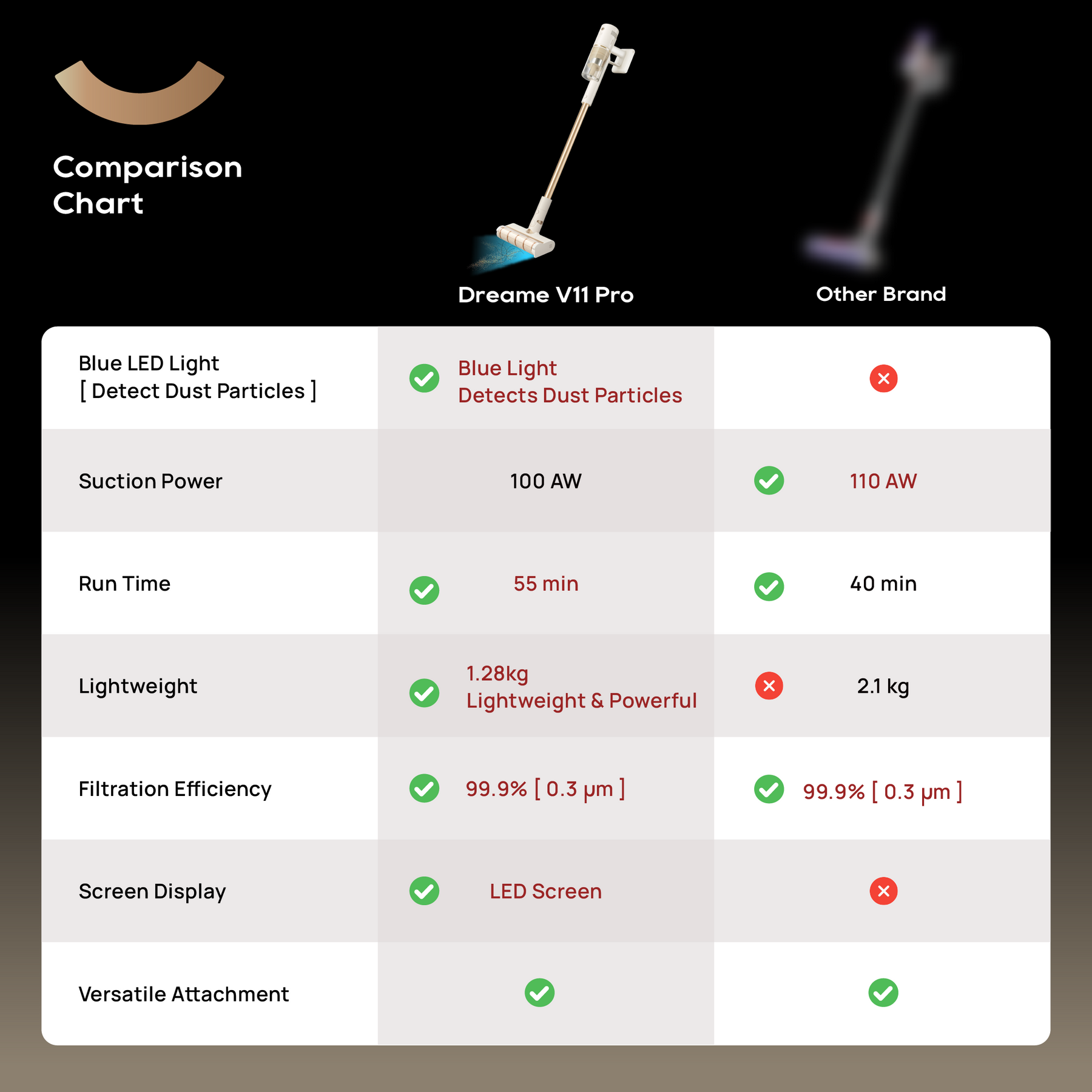 ใNEWใDreame V11 Pro Cordless Vacuum Cleaner | Lightweight & Powerful | Brush Head with Blue Light | Anti Tangles