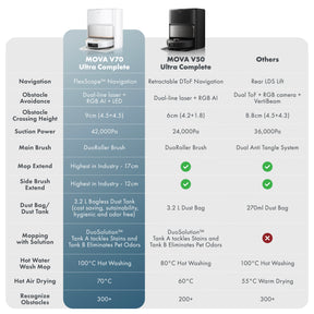 【NEW LAUNCH】MOVA V70 Ultra Complete Robot Vacuum Cleaner (Pre-Order)