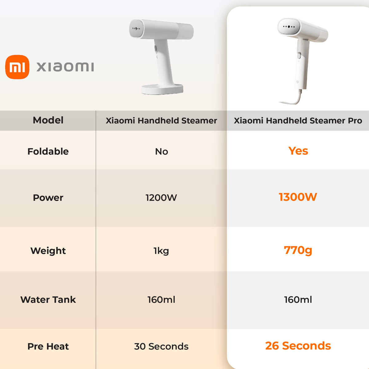 【LATEST RELEASE】 Xiaomi Garment Steamer Handheld Portable Pro Iron Steam Clothes Vertical Lightweight Add On Iron Board