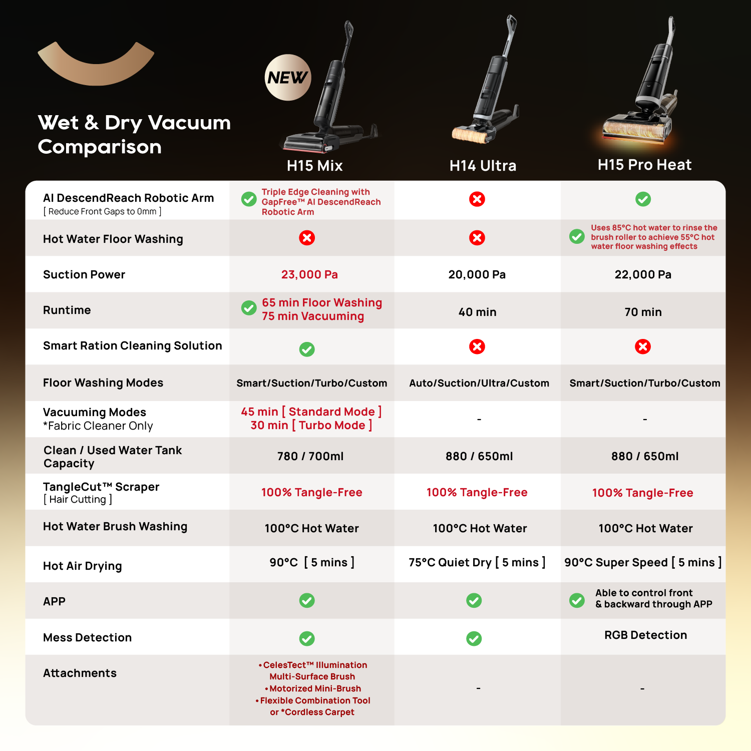 【GRAND LAUNCH】Dreame H15 Mix Wet and Dry Cordless Vacuum Cleaner | 6-IN-1 Versatile Vacuum | GapFree™AIDescendReachRoboticArm | TangleCut™2.0ResilientScraper