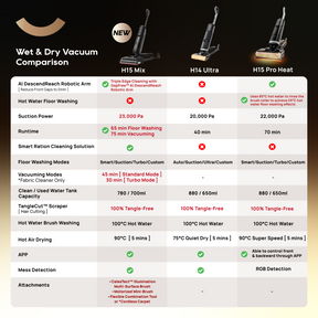 【GRAND LAUNCH】Dreame H15 Mix Wet and Dry Cordless Vacuum Cleaner | 6-IN-1 Versatile Vacuum | GapFree™AIDescendReachRoboticArm | TangleCut™2.0ResilientScraper
