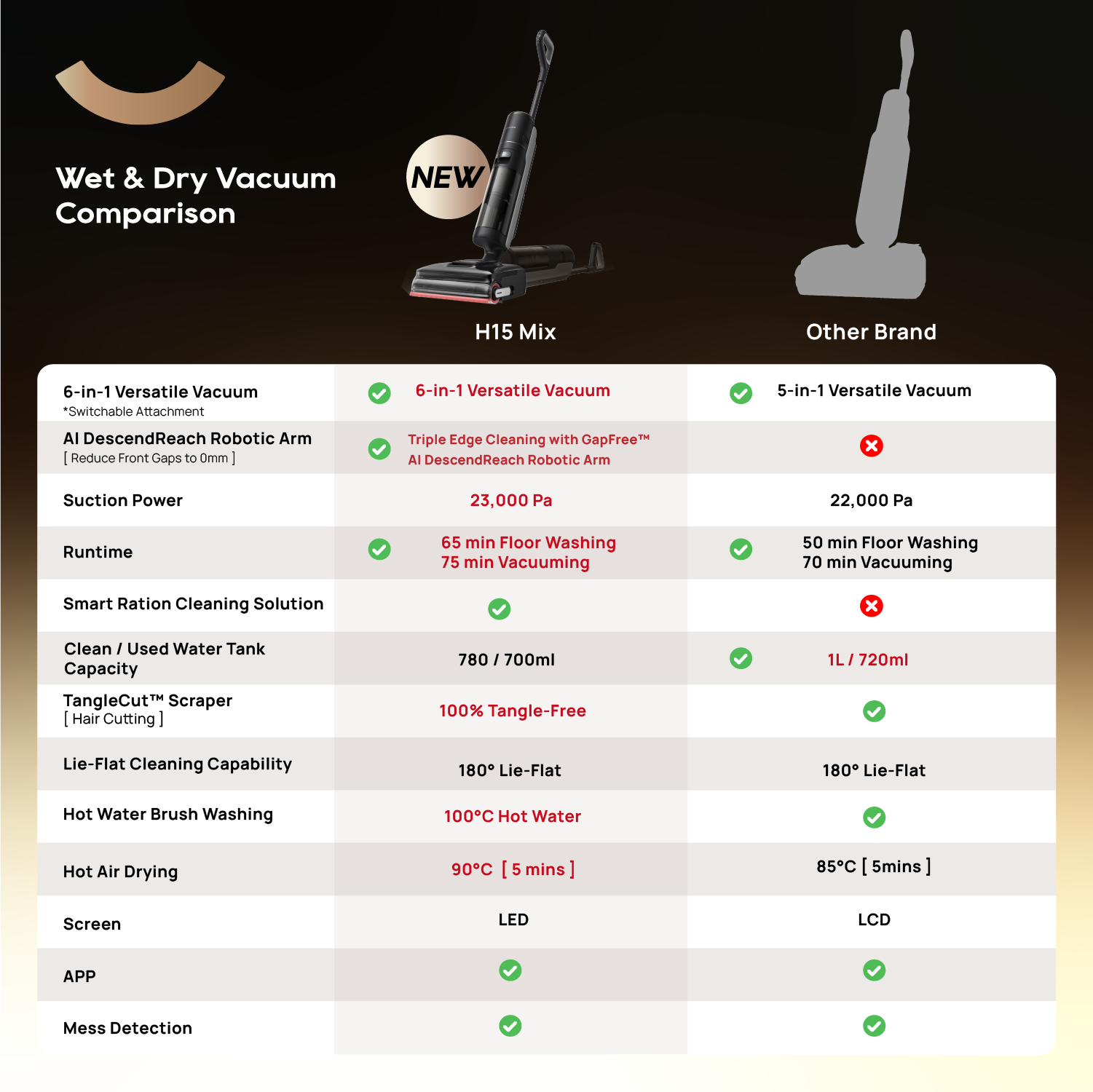 【GRAND LAUNCH】Dreame H15 Mix Wet and Dry Cordless Vacuum Cleaner | 6-IN-1 Versatile Vacuum | GapFree™AIDescendReachRoboticArm | TangleCut™2.0ResilientScraper