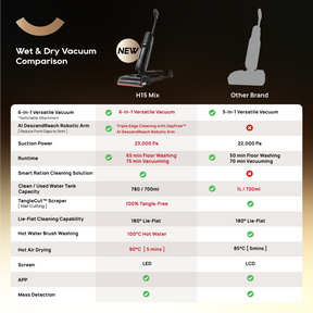 【GRAND LAUNCH】Dreame H15 Mix Wet and Dry Cordless Vacuum Cleaner | 6-IN-1 Versatile Vacuum | GapFree™AIDescendReachRoboticArm | TangleCut™2.0ResilientScraper