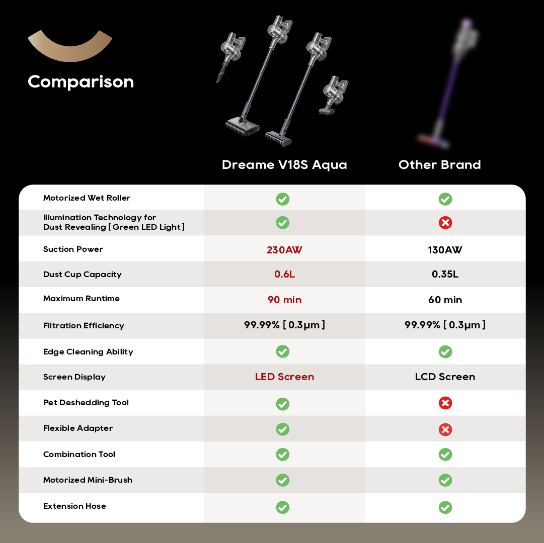 【GRAND LAUNCH】Dreame V18S Aqua Cordless Vacuum | Green Light Detection