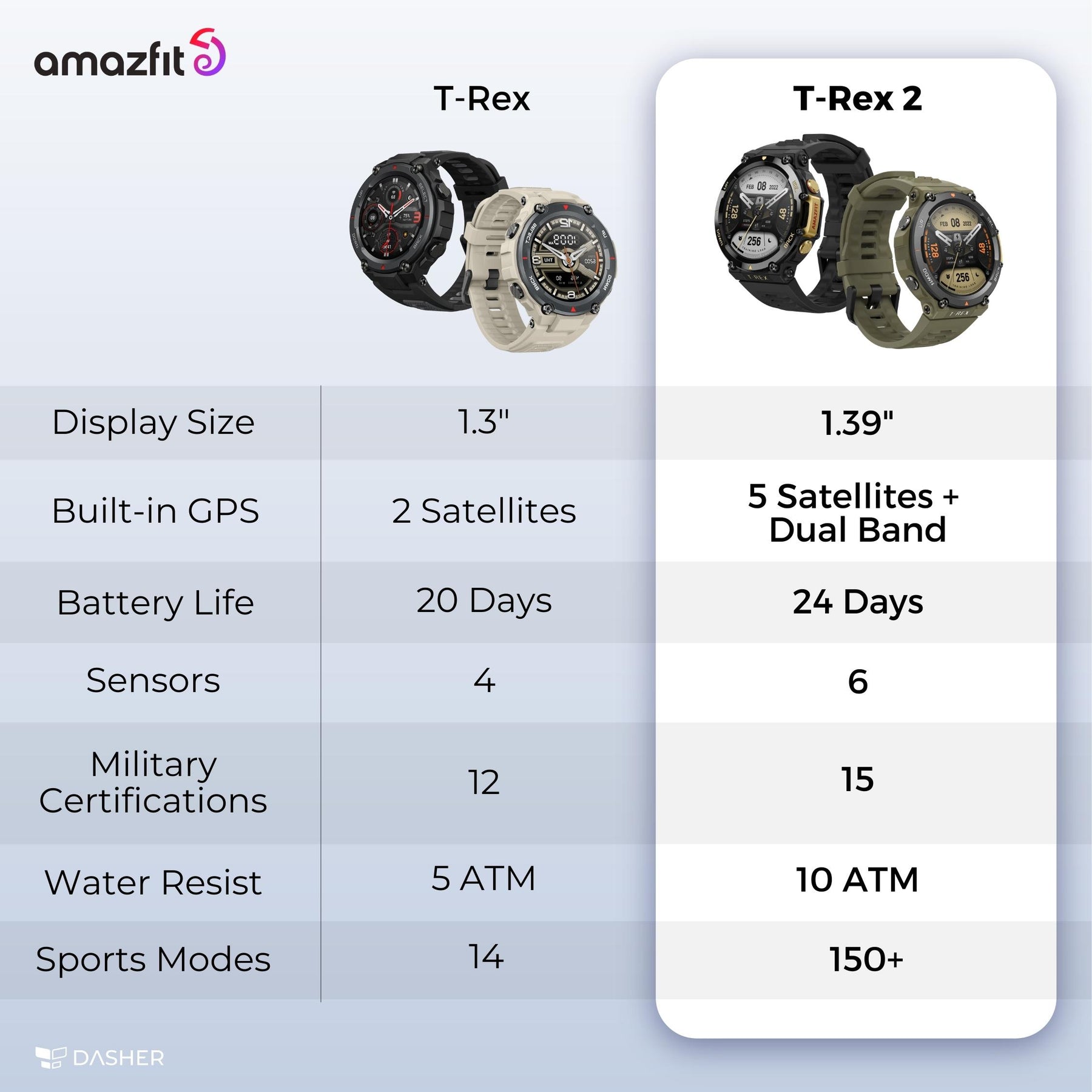 Amazfit T-Rex 2 Smart Watches