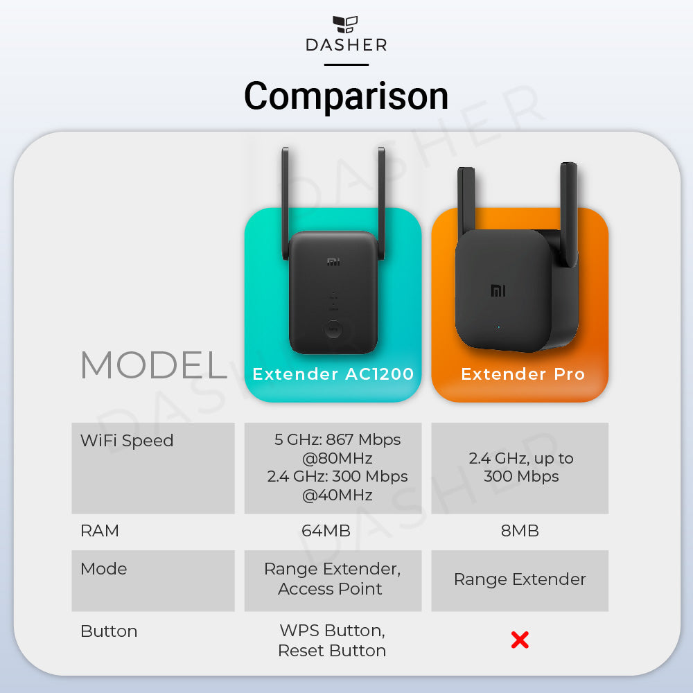 Xiaomi Mi WiFi Range Extender AC1200 –